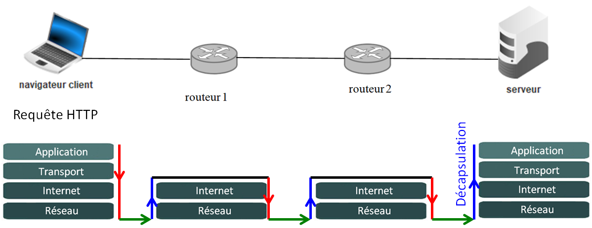 Routage