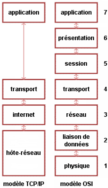 Le modèle TCP/IP et le modèle OSI