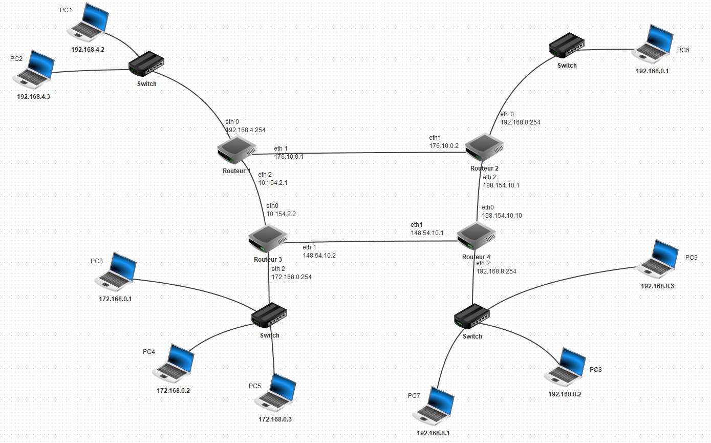 En Quoi Consiste Le Routage Sur Internet Protocoles de routage