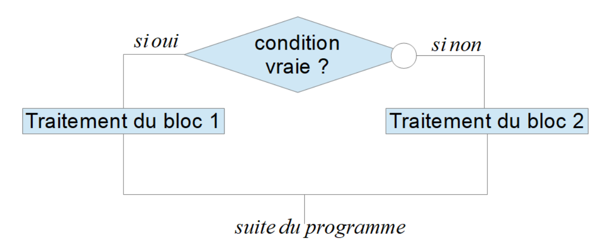 vision du if then else sous forme d'un algorigramme