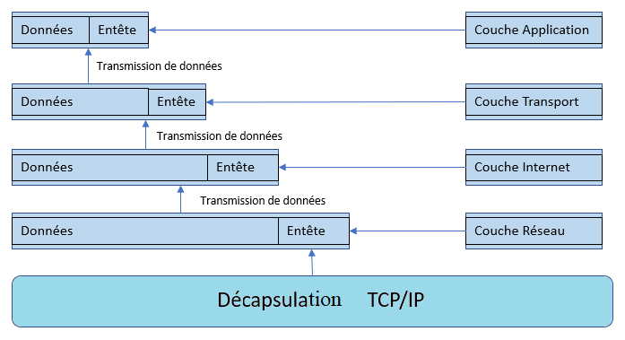 Décapsulation