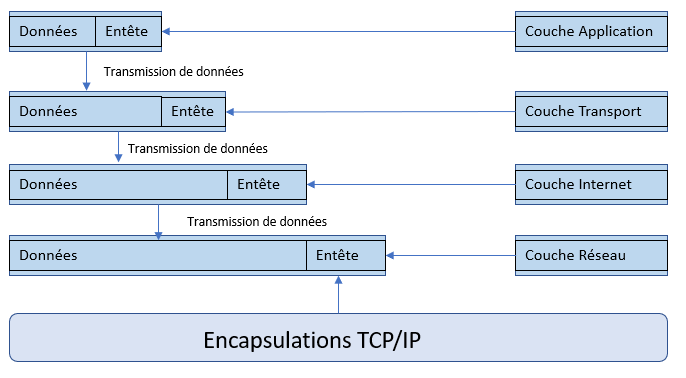 Encapsulation