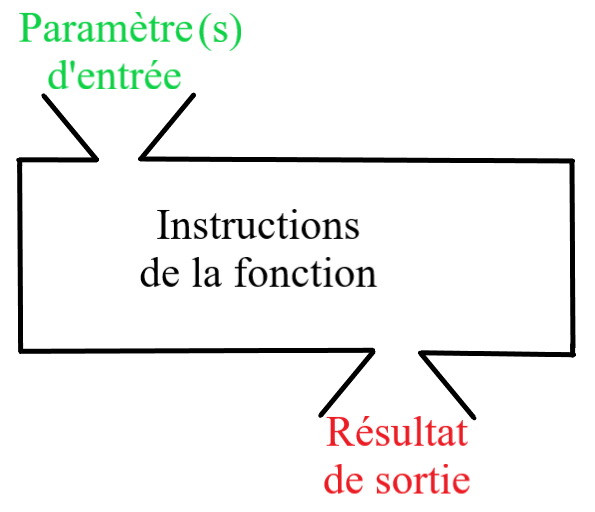 vision naîve d'une fonction en informatique