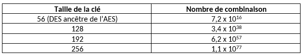 un tableau montrant le nombre de combinaisons selon la taille de la clé