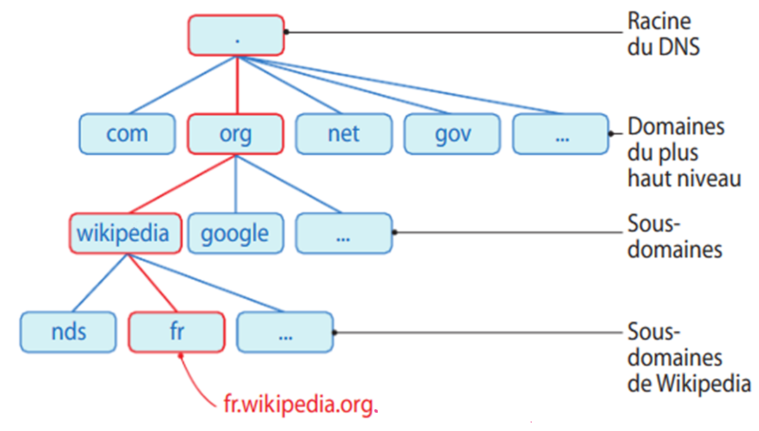 Internet